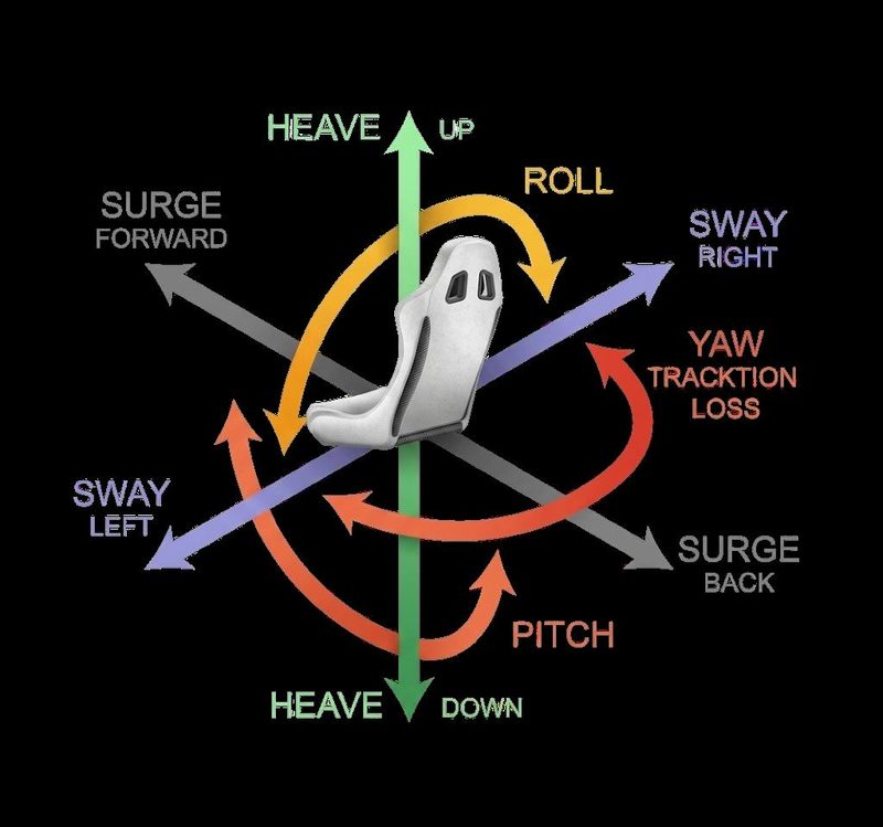 Diagrama de ejes de movimiento alrededor del asiento: heave, roll, pitch, y en Stage 2 surge, sway y yaw